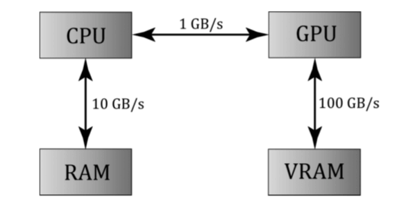 NoteAI | 图形学笔记 -- GPU OpenGL ES 应用性能优化