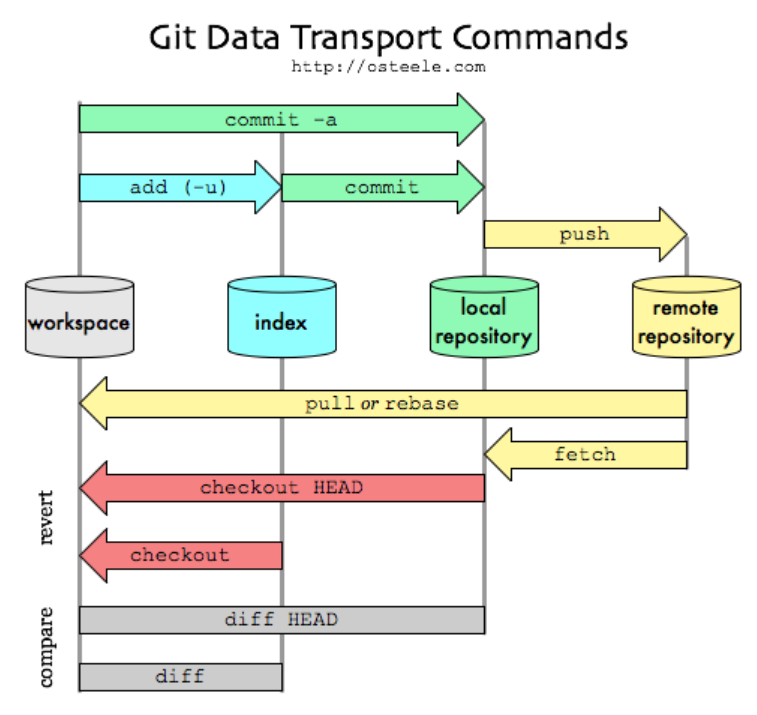 What Is Git Add Origin